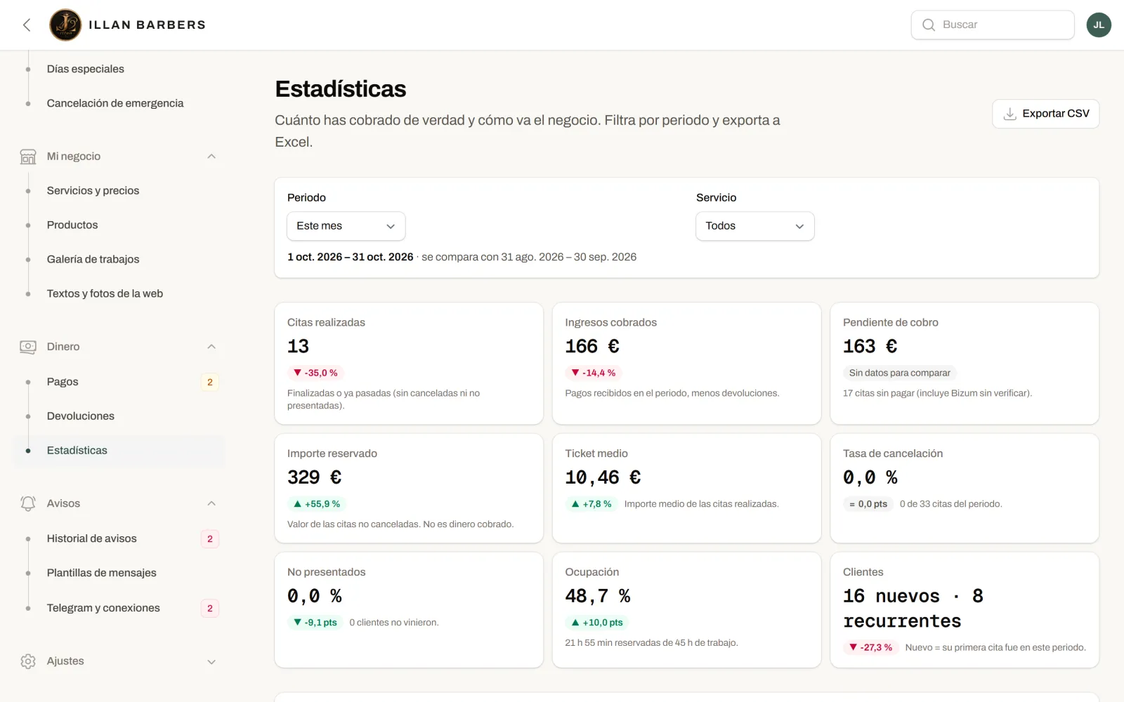 Página de estadísticas del panel: citas, ingresos, ocupación y ticket medio