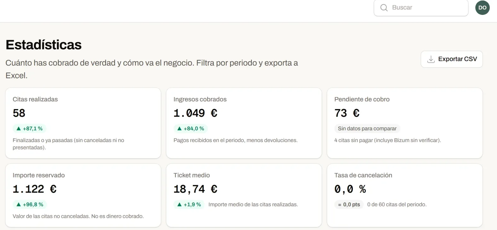 Estadísticas del mes en el panel: citas realizadas, ingresos cobrados, pendiente de cobro y ticket medio